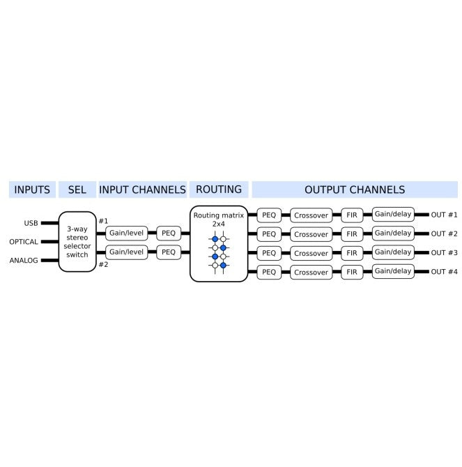 miniDSP 2x4 HD – Deer Creek Audio